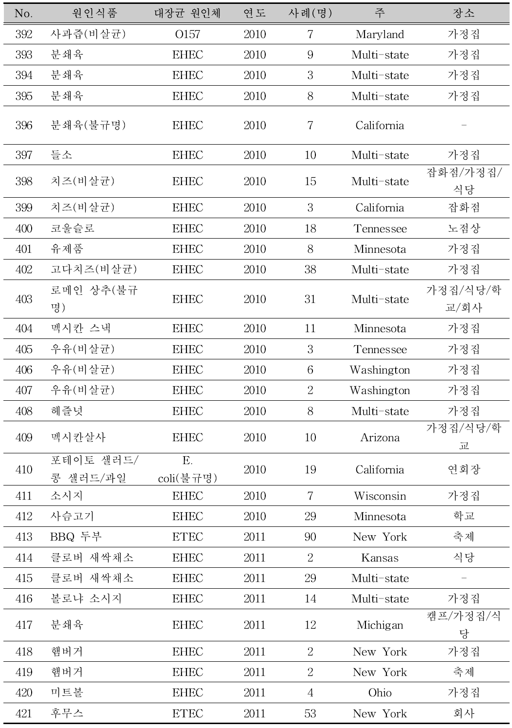 미국 병원성대장균 식중독 발병 통계(1990-2011)(계속)