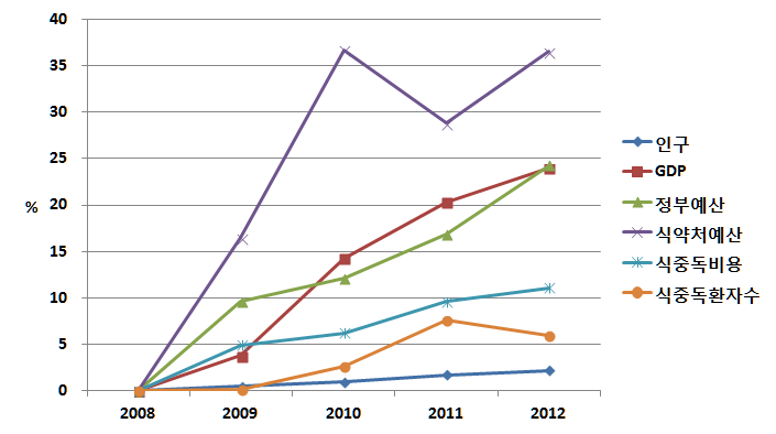 그림 20. 2008년 이후 연간 증가율