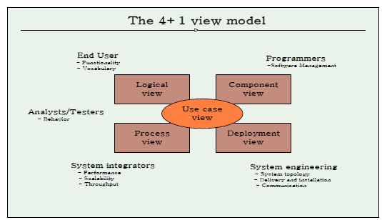 The 4+1 view model