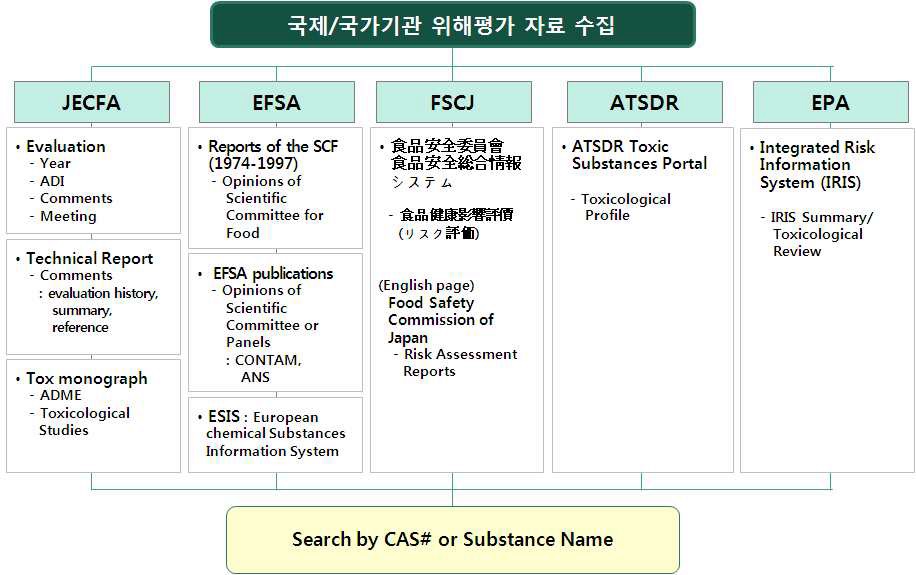 그림 9. 국제/국가기관 위해평가자료 수집 (유해물질)