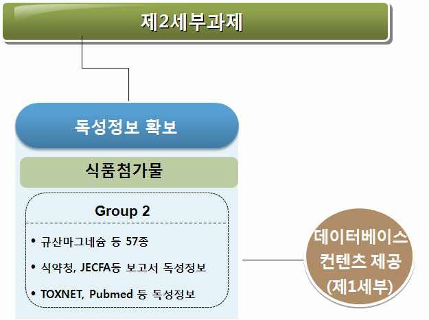 그림 15. 제 2 세부연구과제의 추진체계