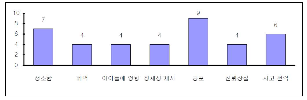 기자 심층면접과정 시 언급된 감정촉발 요인 빈도수