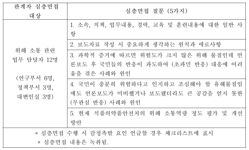 관계자 심층면접 진행 프레임