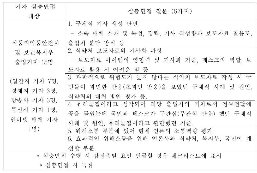 기자 심층면접 진행 프레임