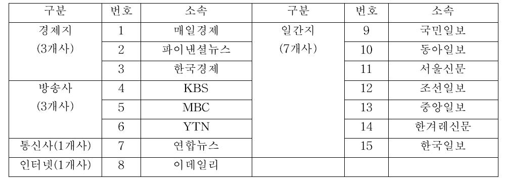 기자 심층면접 대상자 소속 매체