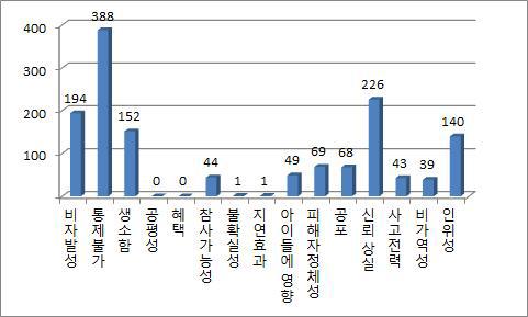 식약처 보도자료에서 다뤄진 위해요소의 감정촉발 요인 빈도