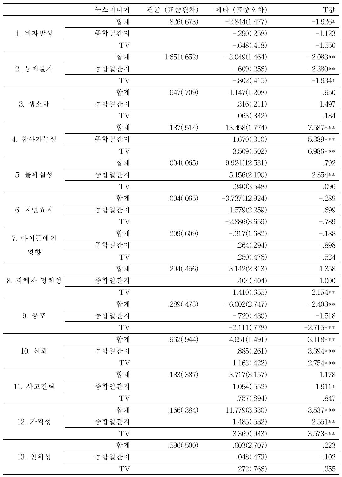 감정촉발 요인별 뉴스보도량에 미친 영향