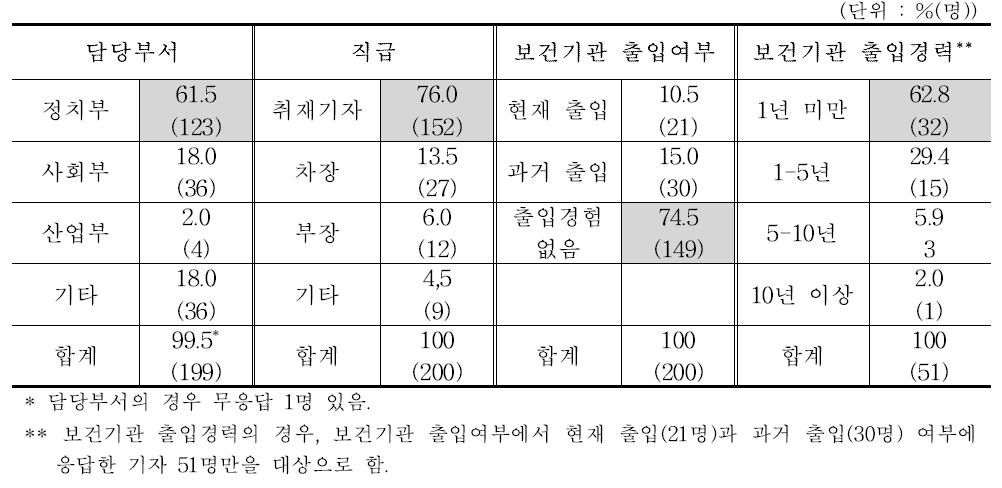 기자 업무 현황 : 담당부서, 직급, 보건기관 출입여부 및 출입경력