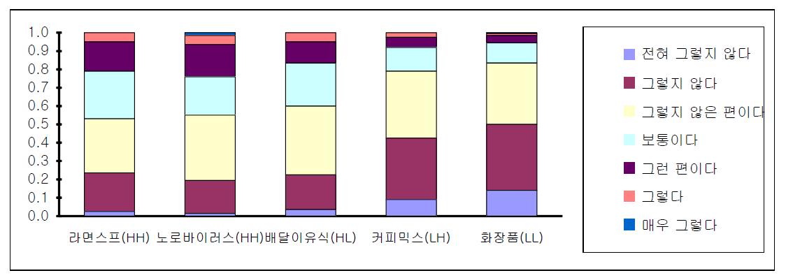 위해요소별 생소함(unfamiliarity)