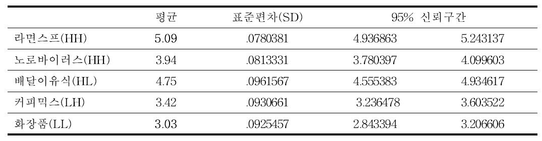 위해요소별 신뢰 상실 (distrust) 점수