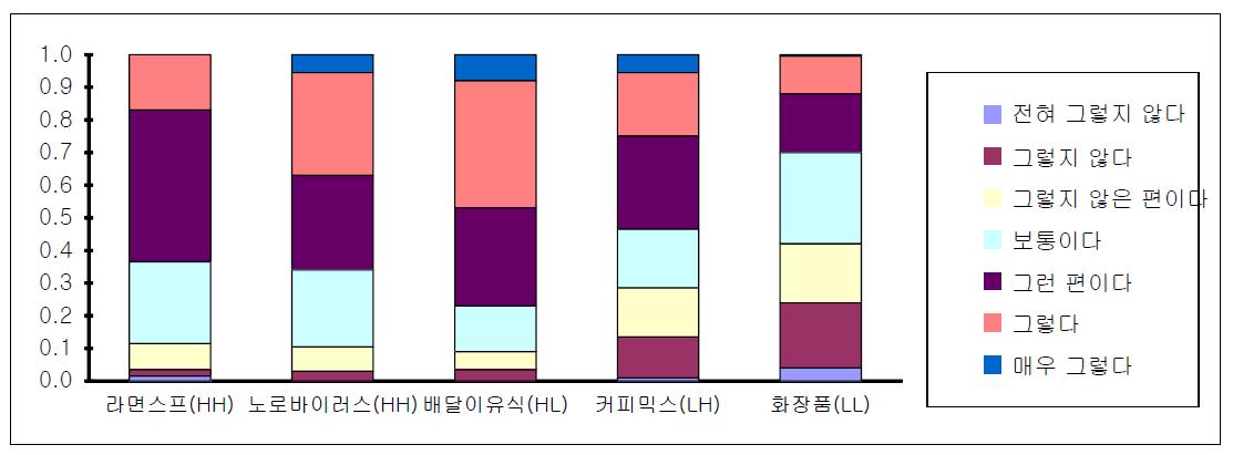 위해요소별 참사 가능성 (catastrophic potential)