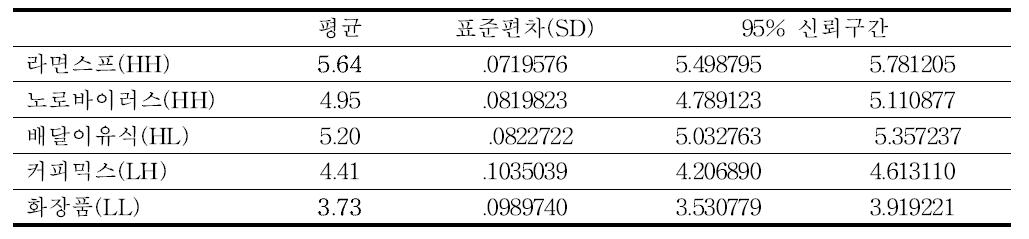 위해요소별 참사 가능성 (catastrophic potential) 점수