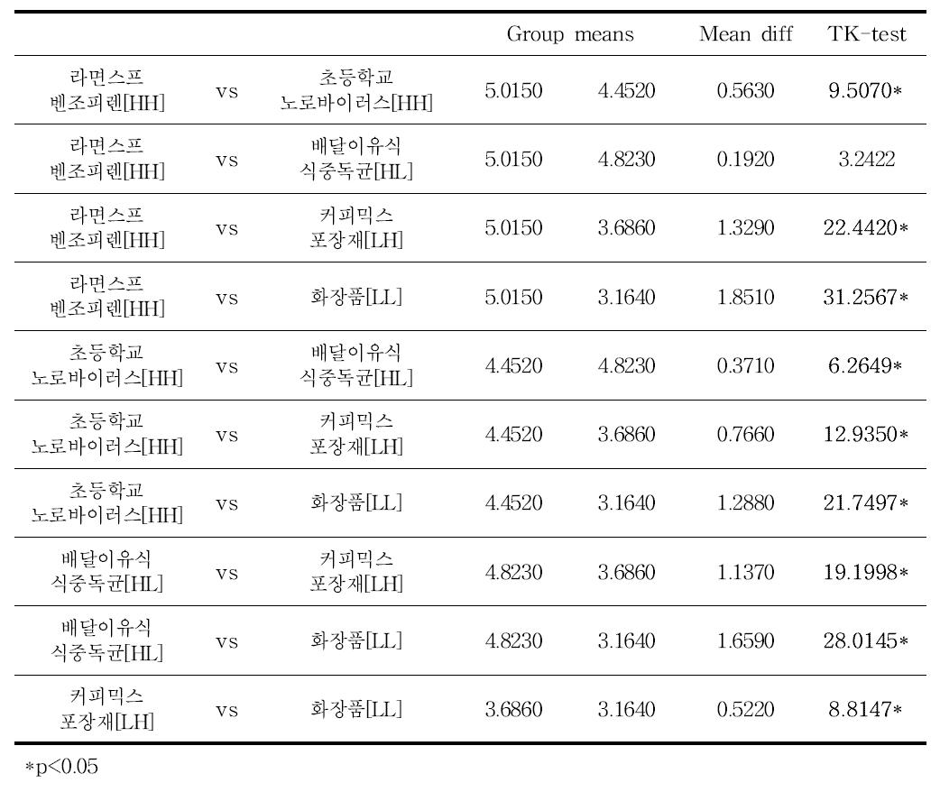 위해요소 내 감정촉발 정도에 따른 군간비교 결과