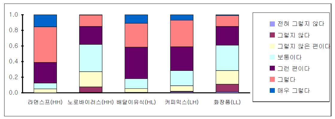 위해요소별 기사가치 판단