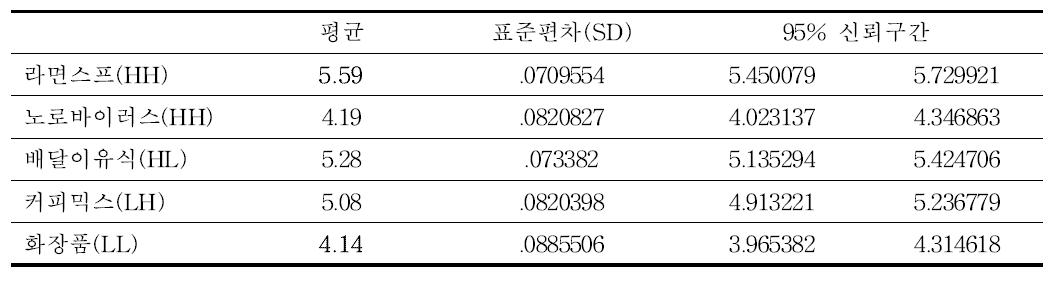 위해요소별 기사가치 판단 점수