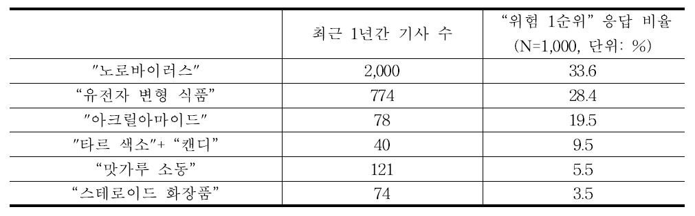 6가지 위해요소의 보도량과 위험인식