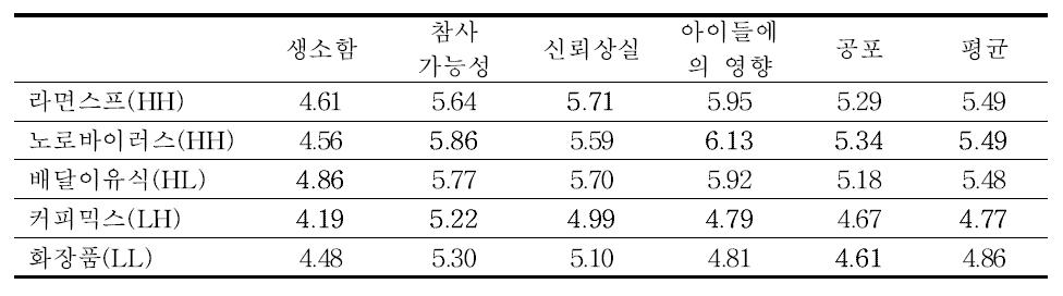 일반 국민의 위해요소별 감정촉발 요인 인식