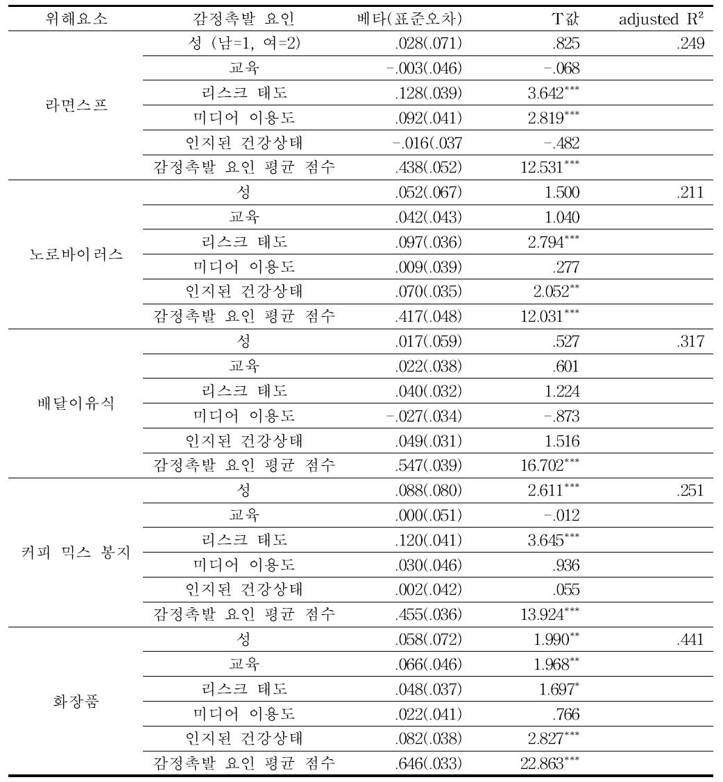 감정촉발 요인 인식과 기타 위해정보 수용자 속성이 위험인식에 미치는 영향