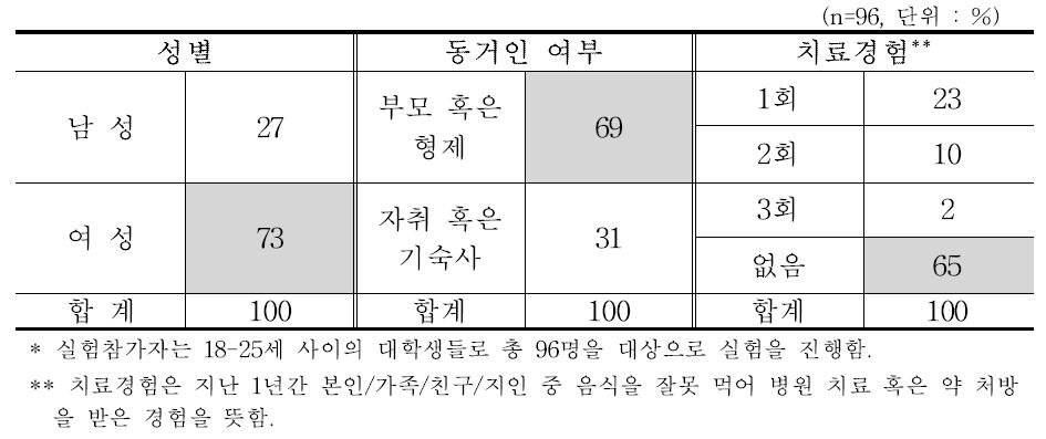 실험1 참가자 일반사항* : 성별, 동거인 여부, 치료경험