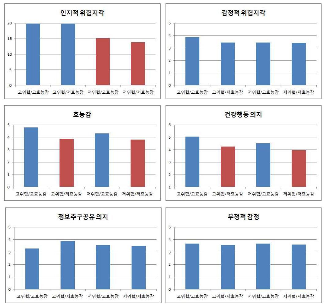 메시지 소구 유형의 효과