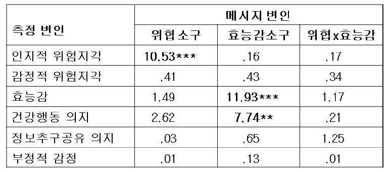 메시지 소구 유형의 효과