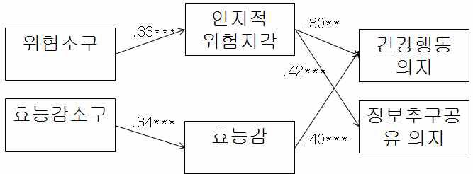 메시지 소구의 효과 경로분석