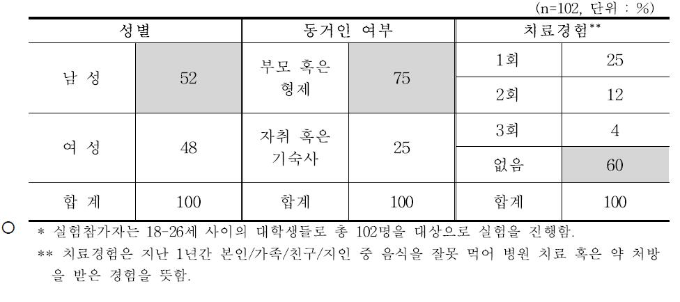 실험2 참가자 일반사항 : 성별, 동거인 여부, 치료경험