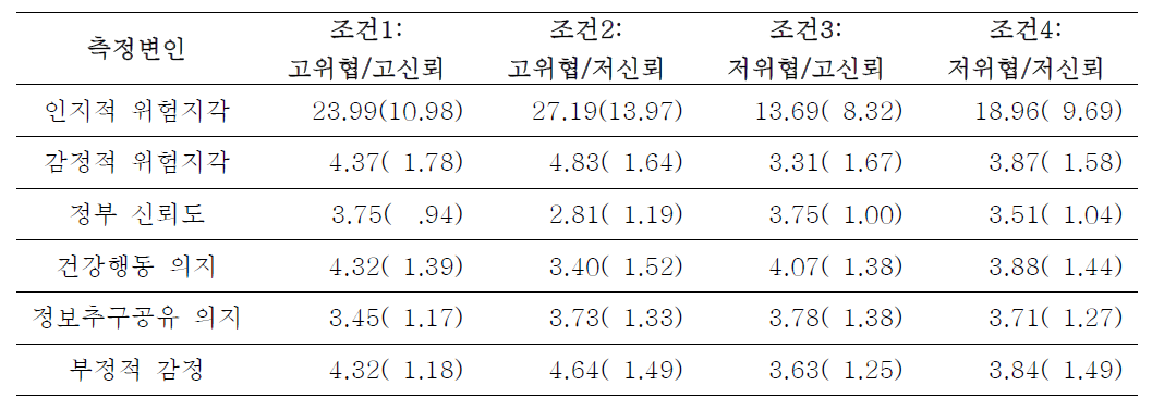 메시지 노출 효과 평균(표준편차)