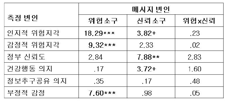 메시지 소구 유형의 효과