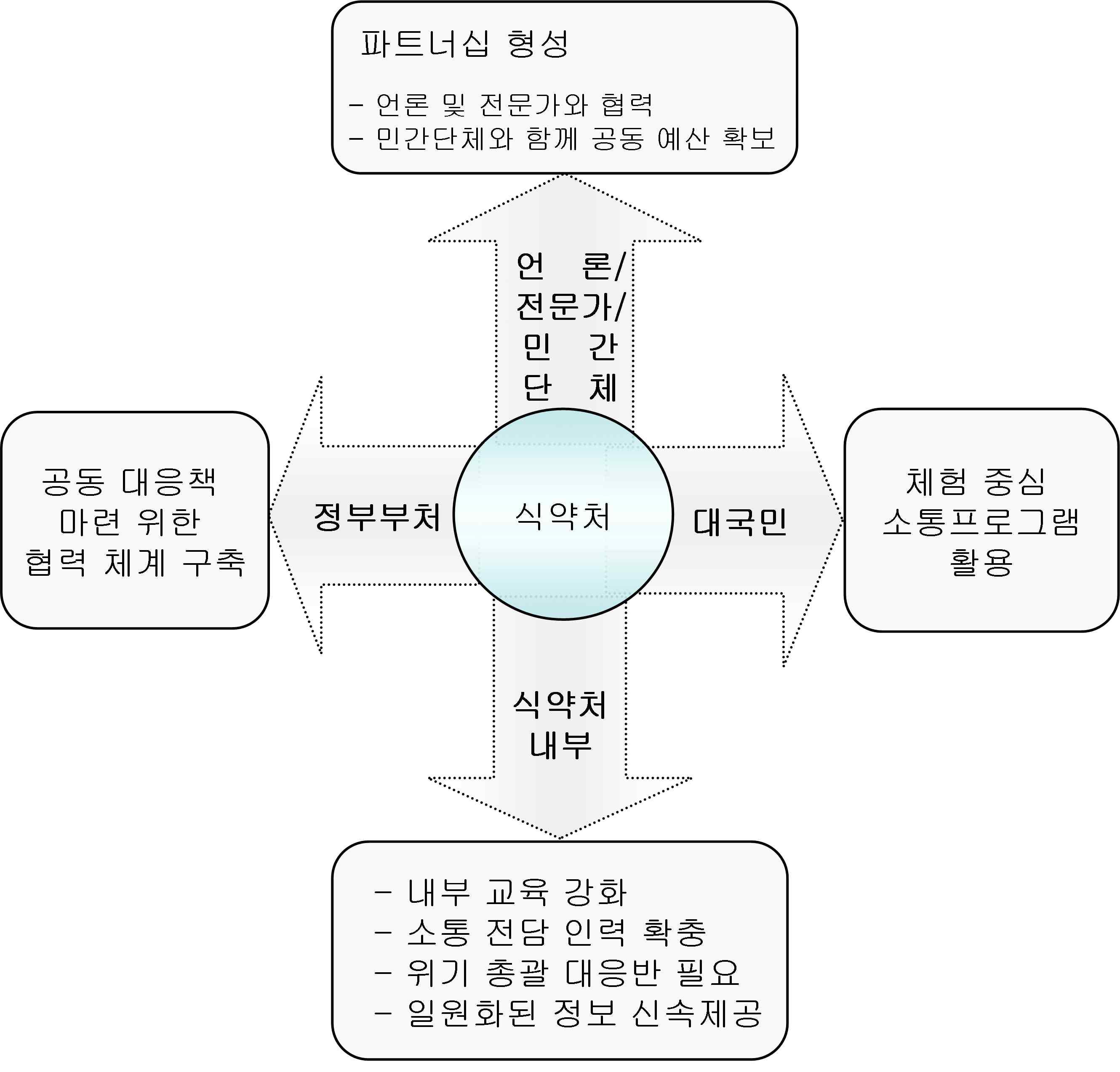 식약처 관계자 심층면접 결과 언급된 리스크 커뮤니케이션 향상을 위한 제안