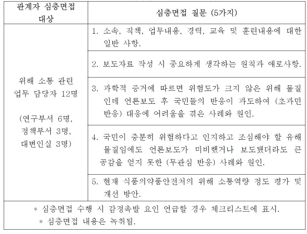 관계자 심층면접 진행 프레임.