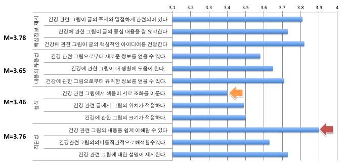 그림 47 위해소통자료에서의 ‘시각자료’ 항목별 중요도 인식