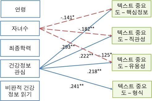 그림 53. 위해소통정보에서의 텍스트 중요도 판단에 영향을 미치는 요인