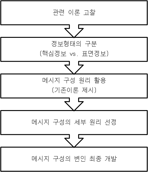 그림 2. 핵심정보 중심의 메시지 구성 변인 개발 절차