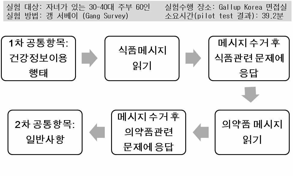 그림 10. 실험 수행 절차와 방법