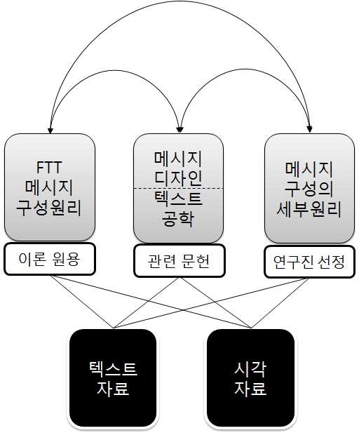 그림 13. FTT 메시지 구성원리에 대한 세부 구성 원리 대입 및 범주화