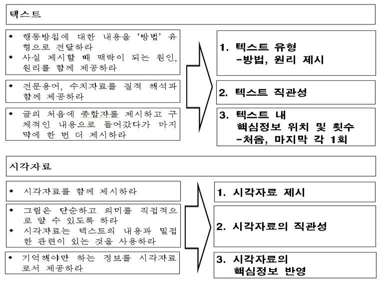 그림 14. 핵심정보 중심의 메시지 구성 변인 개발