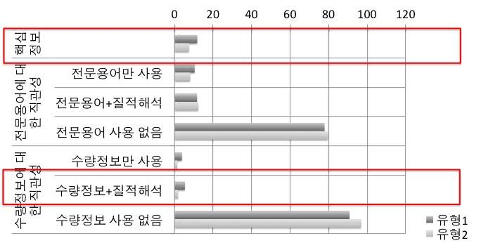 그림 32. 핵심정보 및 직관성에 대한 텍스트 유형 1과 유형 2의 차이 검증