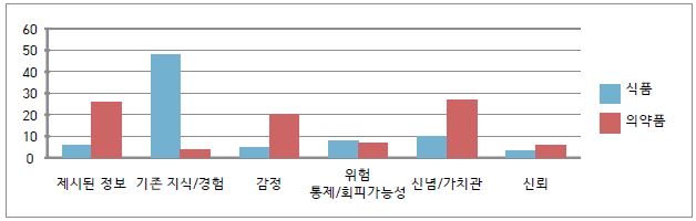 그림 44. 위해 가능성(위험 인식)에 대한 판단의 근거