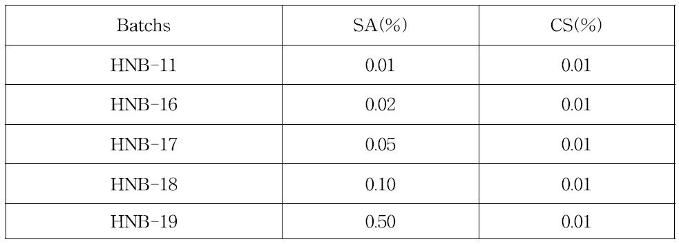 Formulation of hydrogel nano beads by sodium alginate concentration