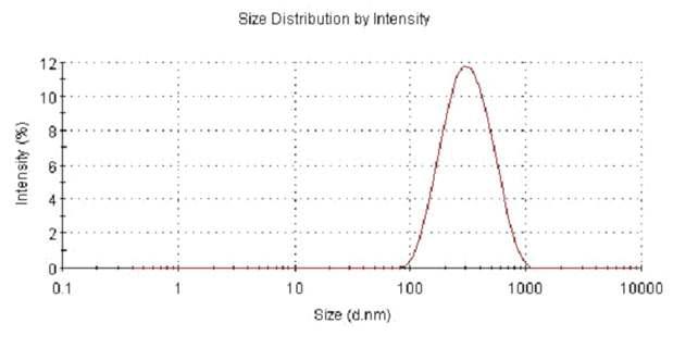 Size distribution of hydrogel nano bead (HNB-11)