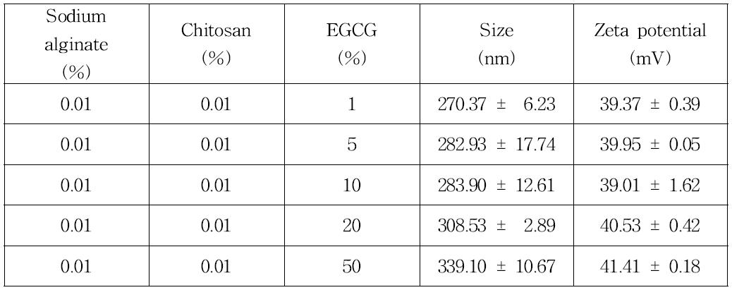 Effect of EGCG concentration on particle size and zeta potential of EGCG-loaded hydrogel nano beads