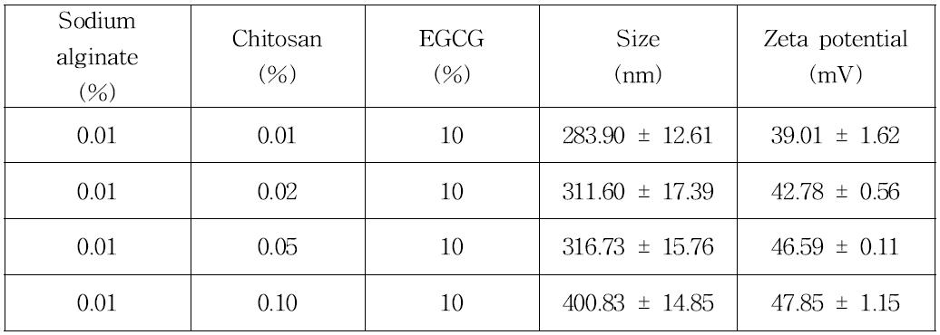 Effect of chitosan concentration on particle size and zeta potential of EGCG-loaded hydrogel nano beads