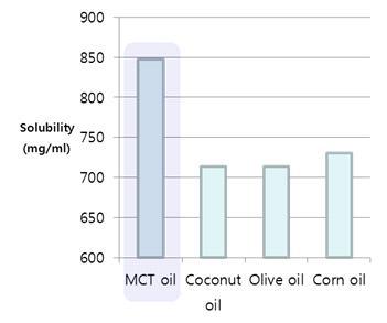 CoQ10 solubility for various oil