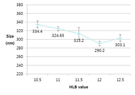 Emulsion size with surfactant HLB value