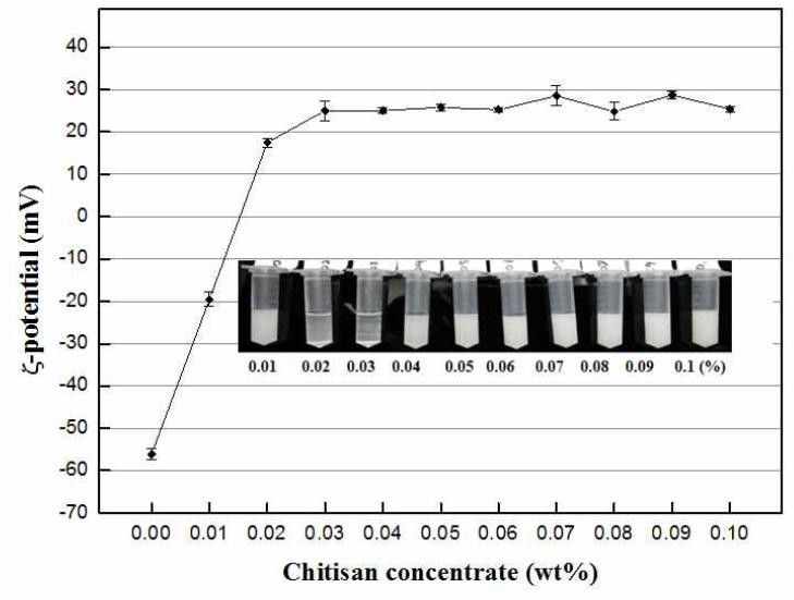 Zeta-potential liposome coated with various chitosan concentration(0.01-0.1%).