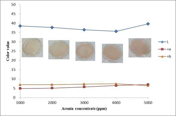 Color value of aronia concentrate liposomes at different concentration (1000-5000 ppm).