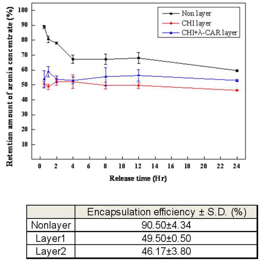 Encapsulation efficiency and release rate during storage period (24 hr) of layer by layer liposome encapsulated aronia concentrate.