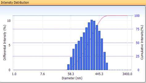 Intensity distribution of lycopene NLCs