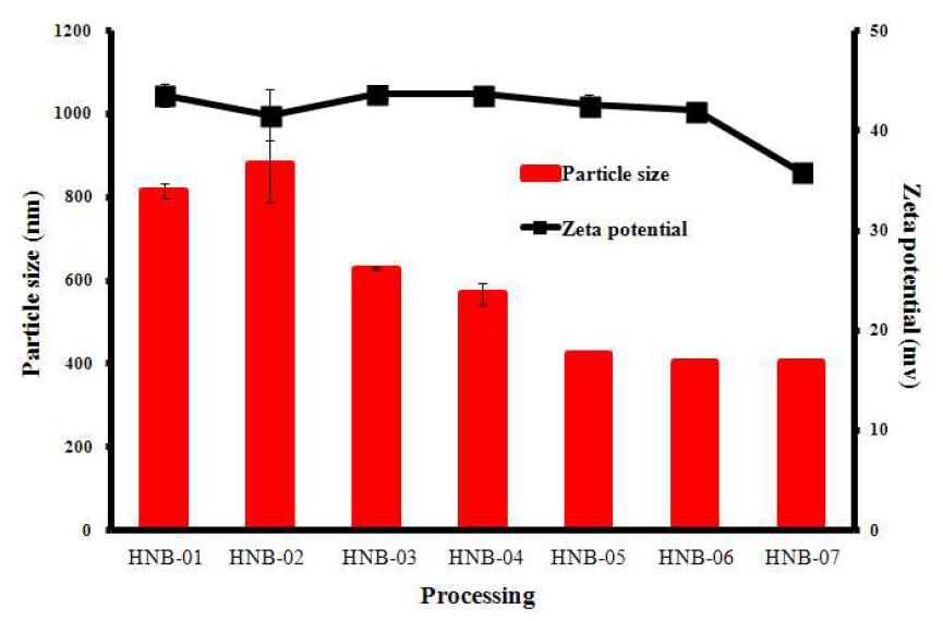 Particle size and zeta potential of hydrogel nano bead by homogenization processing